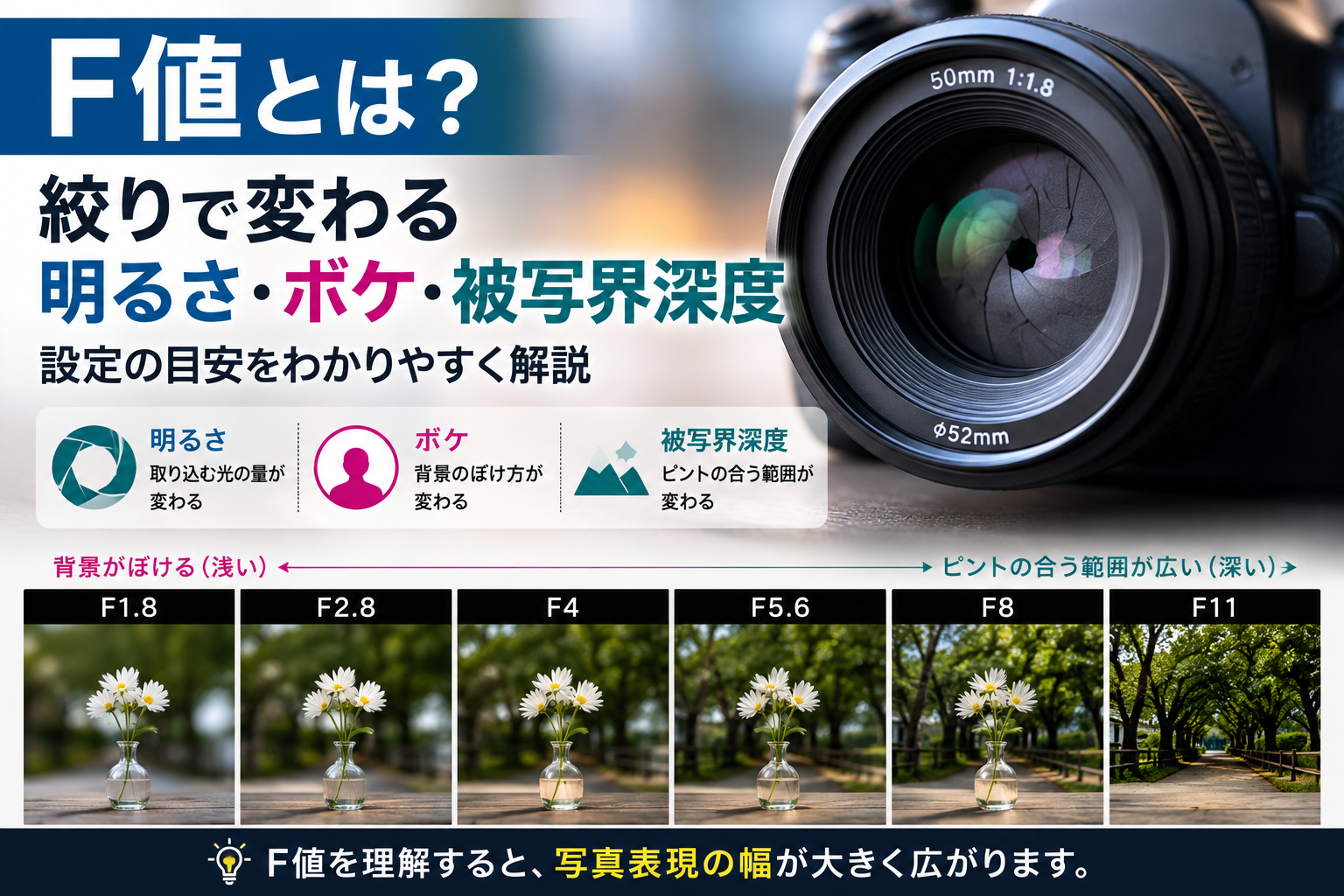 F値とは？絞りで変わる明るさ・ボケ・被写界深度と設定の目安をわかりやすく解説