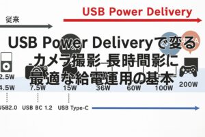 USB Power Deliveryで変わるカメラ撮影 長時間撮影に最適な給電運用の基本と実践