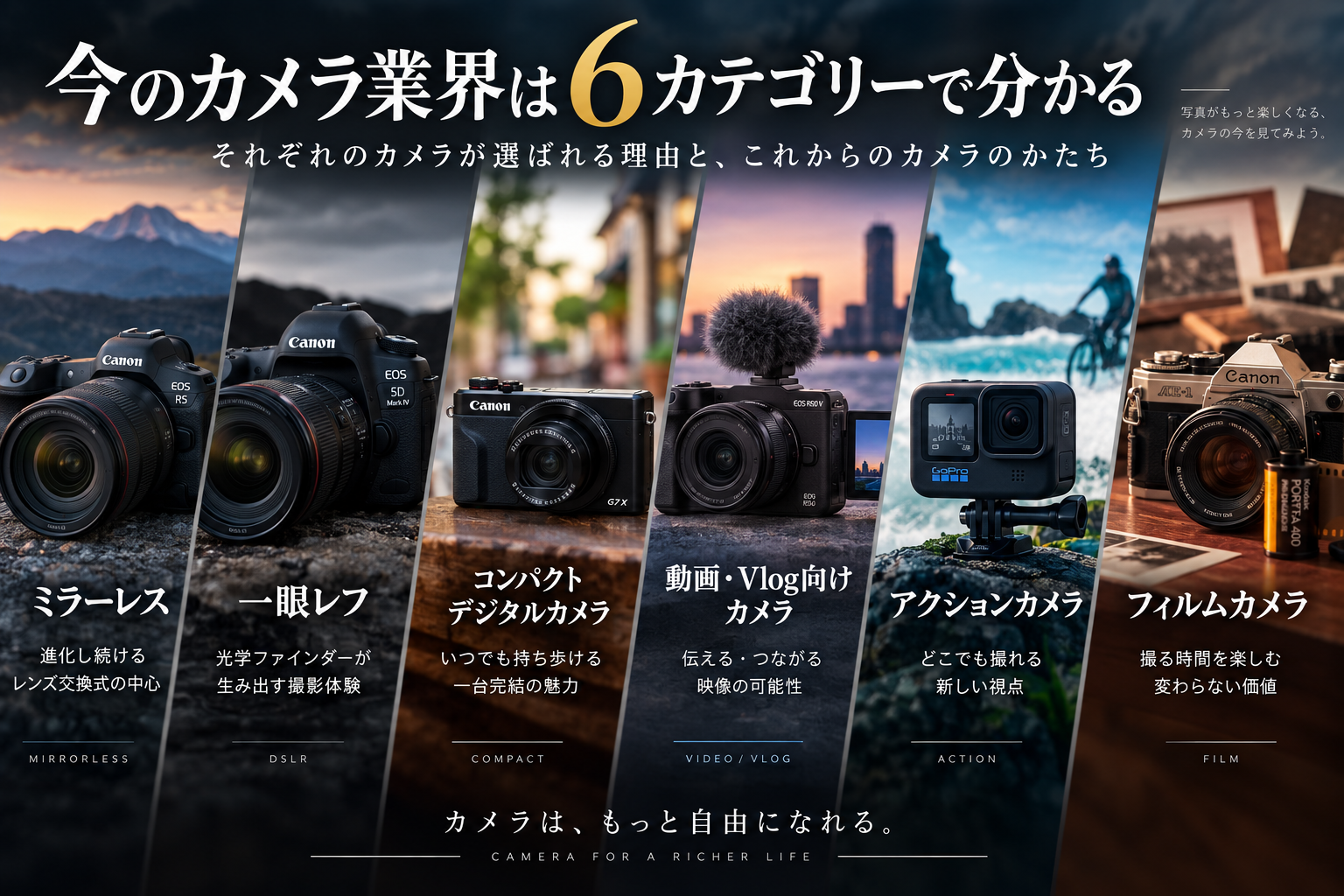 今のカメラ業界は6カテゴリーで分かる｜ミラーレス・一眼レフ・コンデジ・Vlog・アクション・フィルム